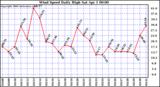 Milwaukee Weather Wind Speed Daily High