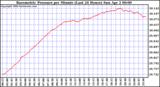 Milwaukee Weather Barometric Pressure per Minute (Last 24 Hours)