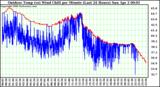 Milwaukee Weather Outdoor Temp (vs) Wind Chill per Minute (Last 24 Hours)