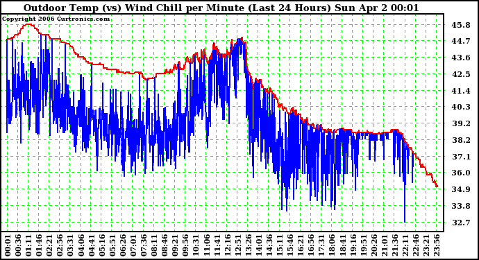 Milwaukee Weather Outdoor Temp (vs) Wind Chill per Minute (Last 24 Hours)