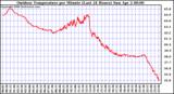 Milwaukee Weather Outdoor Temperature per Minute (Last 24 Hours)