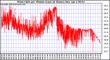 Milwaukee Weather Wind Chill per Minute (Last 24 Hours)