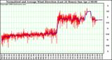 Milwaukee Weather Normalized and Average Wind Direction (Last 24 Hours)