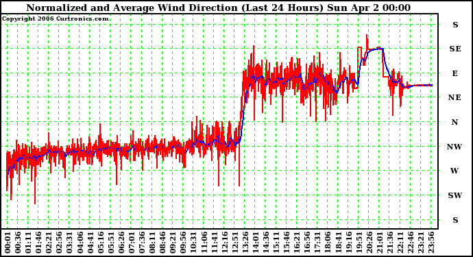 Milwaukee Weather Normalized and Average Wind Direction (Last 24 Hours)