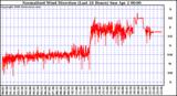 Milwaukee Weather Normalized Wind Direction (Last 24 Hours)