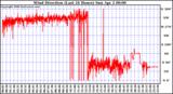 Milwaukee Weather Wind Direction (Last 24 Hours)