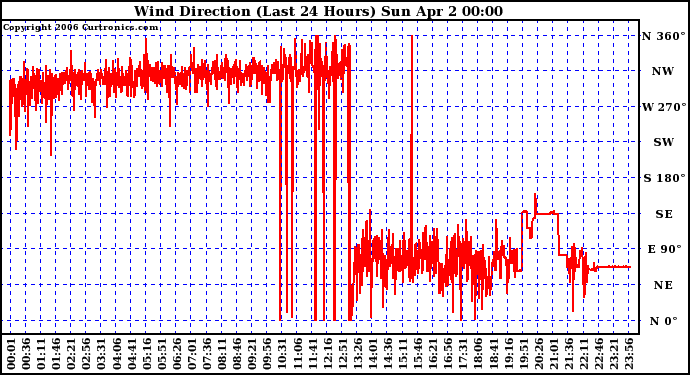 Milwaukee Weather Wind Direction (Last 24 Hours)