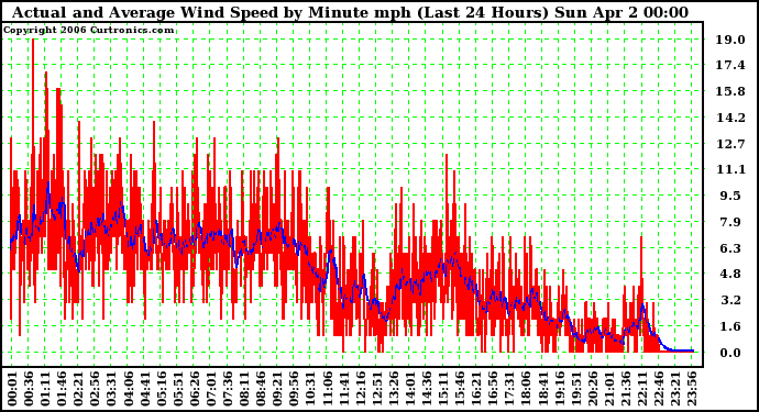 Milwaukee Weather Actual and Average Wind Speed by Minute mph (Last 24 Hours)