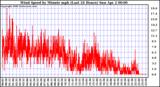 Milwaukee Weather Wind Speed by Minute mph (Last 24 Hours)