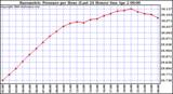 Milwaukee Weather Barometric Pressure per Hour (Last 24 Hours)