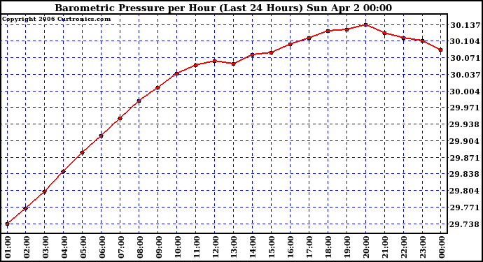 Milwaukee Weather Barometric Pressure per Hour (Last 24 Hours)