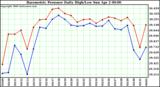 Milwaukee Weather Barometric Pressure Daily High/Low