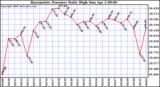 Milwaukee Weather Barometric Pressure Daily High