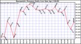 Milwaukee Weather Barometric Pressure Daily Low