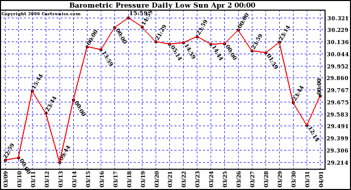 Milwaukee Weather Barometric Pressure Daily Low