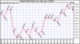 Milwaukee Weather Wind Chill Daily Low