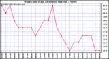 Milwaukee Weather Wind Chill (Last 24 Hours)