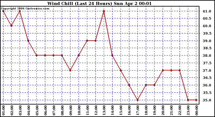 Milwaukee Weather Wind Chill (Last 24 Hours)