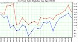 Milwaukee Weather Dew Point Daily High/Low