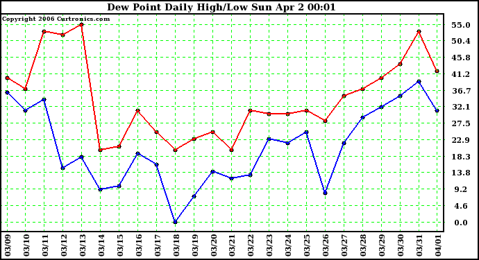 Milwaukee Weather Dew Point Daily High/Low