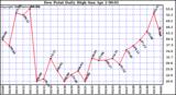 Milwaukee Weather Dew Point Daily High