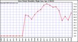 Milwaukee Weather Dew Point Monthly High