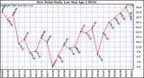 Milwaukee Weather Dew Point Daily Low