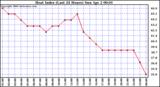 Milwaukee Weather Heat Index (Last 24 Hours)