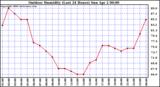 Milwaukee Weather Outdoor Humidity (Last 24 Hours)