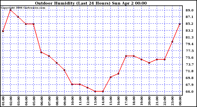 Milwaukee Weather Outdoor Humidity (Last 24 Hours)