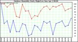 Milwaukee Weather Outdoor Humidity Daily High/Low