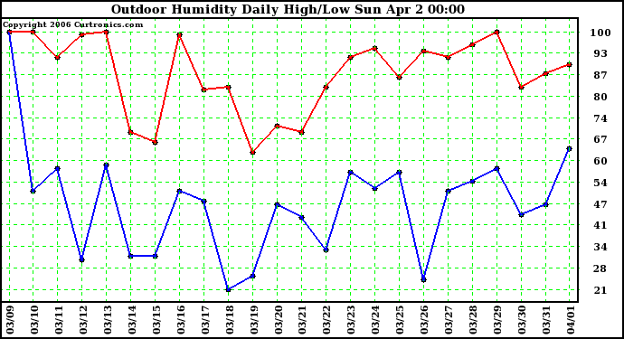 Milwaukee Weather Outdoor Humidity Daily High/Low