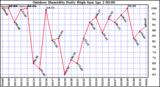 Milwaukee Weather Outdoor Humidity Daily High