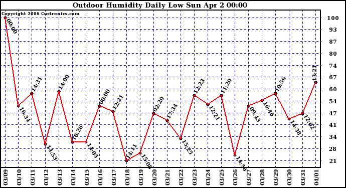 Milwaukee Weather Outdoor Humidity Daily Low