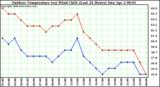 Milwaukee Weather Outdoor Temperature (vs) Wind Chill (Last 24 Hours)