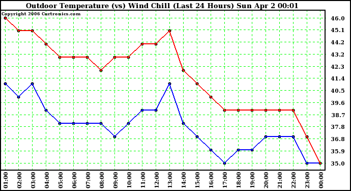 Milwaukee Weather Outdoor Temperature (vs) Wind Chill (Last 24 Hours)