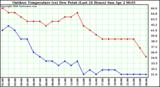 Milwaukee Weather Outdoor Temperature (vs) Dew Point (Last 24 Hours)