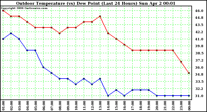 Milwaukee Weather Outdoor Temperature (vs) Dew Point (Last 24 Hours)