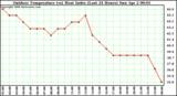 Milwaukee Weather Outdoor Temperature (vs) Heat Index (Last 24 Hours)