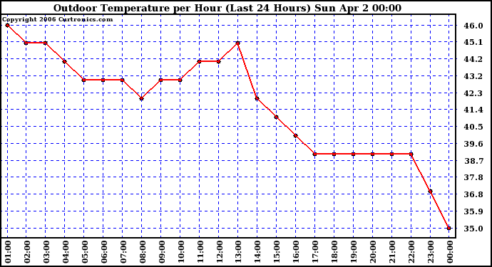 Milwaukee Weather Outdoor Temperature per Hour (Last 24 Hours)