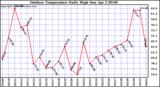 Milwaukee Weather Outdoor Temperature Daily High