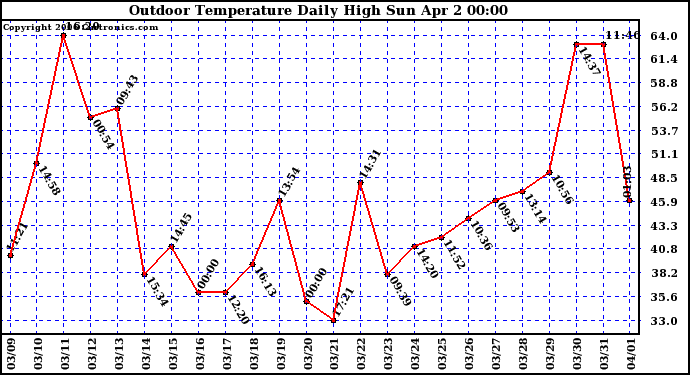 Milwaukee Weather Outdoor Temperature Daily High