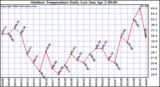 Milwaukee Weather Outdoor Temperature Daily Low