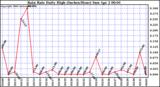 Milwaukee Weather Rain Rate Daily High (Inches/Hour)