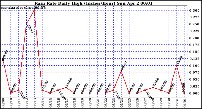 Milwaukee Weather Rain Rate Daily High (Inches/Hour)