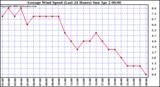 Milwaukee Weather Average Wind Speed (Last 24 Hours)