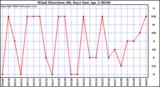 Milwaukee Weather Wind Direction (By Day)