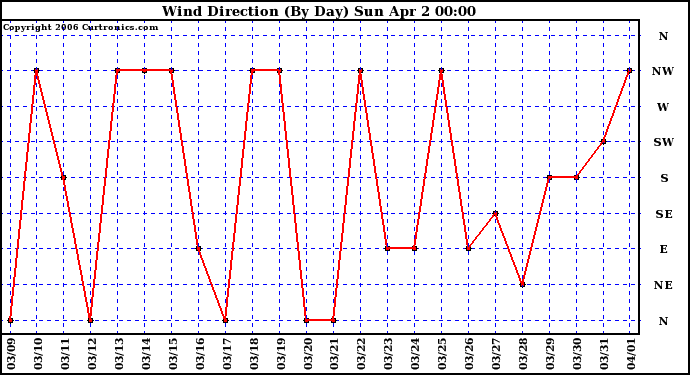 Milwaukee Weather Wind Direction (By Day)