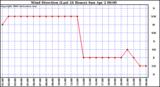 Milwaukee Weather Wind Direction (Last 24 Hours)