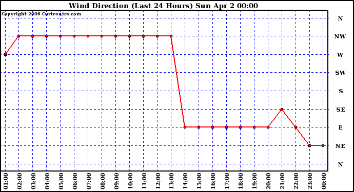 Milwaukee Weather Wind Direction (Last 24 Hours)